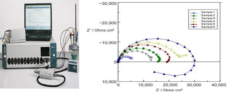 corrosion test, EIS analysis, kimia analysis