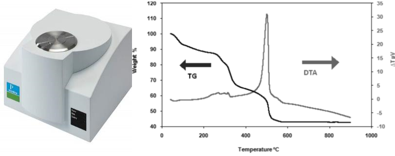 TGA analysis, kimia analysis, materials charecterization